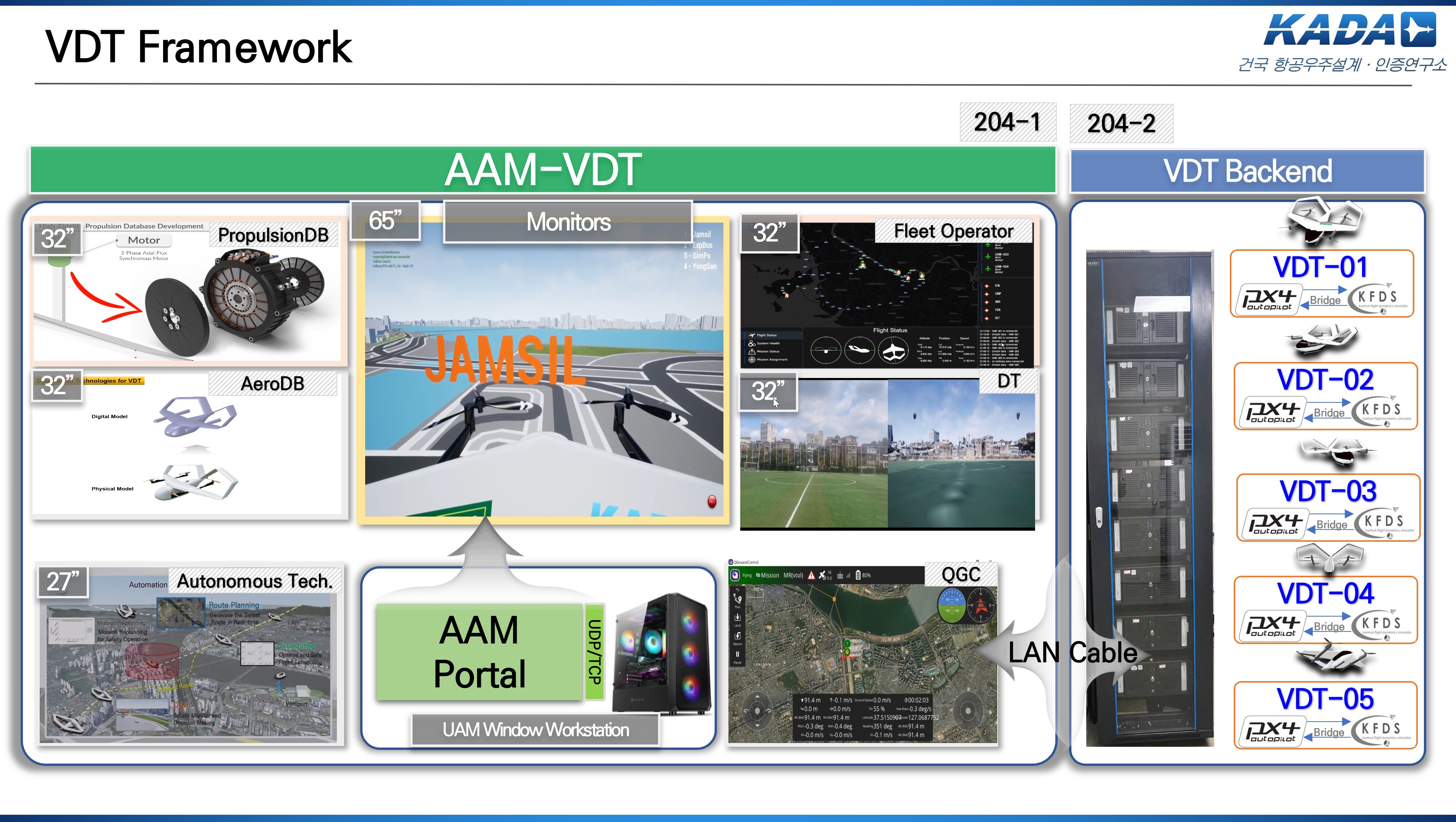 UAM Digital Twin Technology